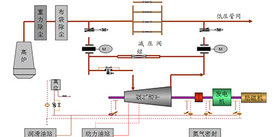 TRT余熱發(fā)電流程圖 TRT余熱發(fā)電流程圖